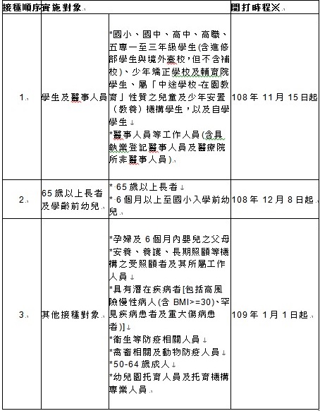 108年公費流感疫苗接種全面使用四價流感疫苗